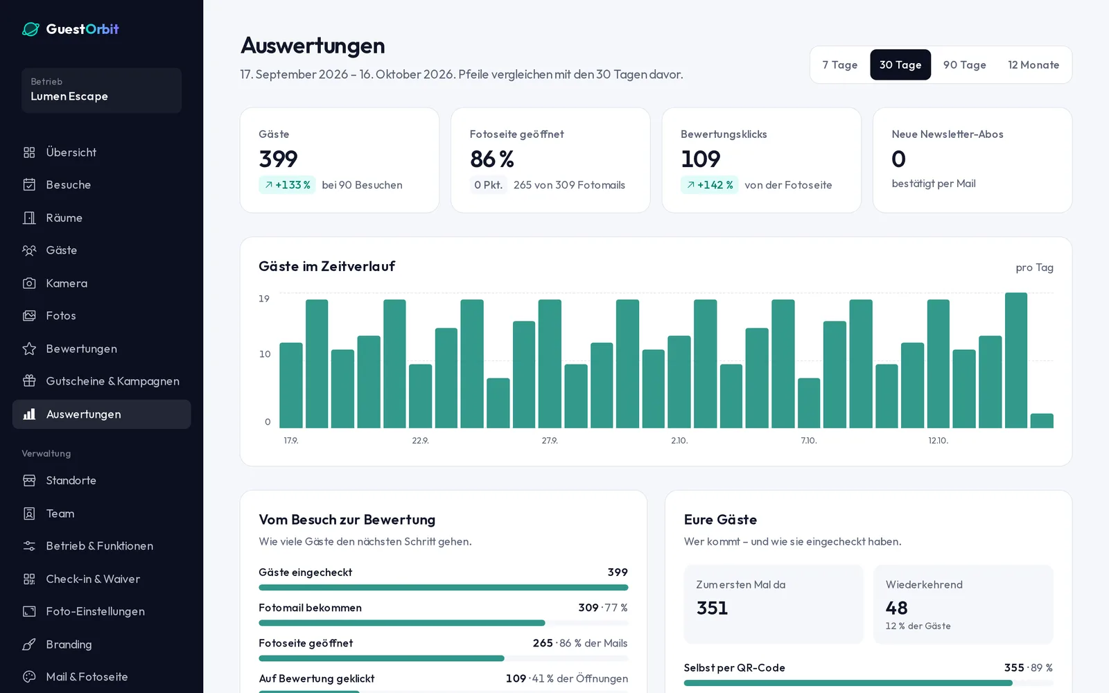 GuestOrbit analytics of the demo venue Lumen Escape: guests, opened photo pages and review clicks over the last 30 days
